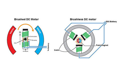 Latest company news about Snelle herziening van DC-motoren met borstel en zonder borstel